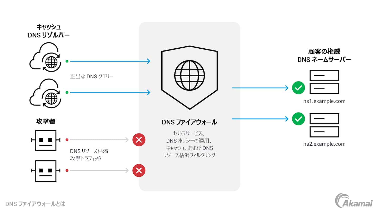 Illustration of how a DNS firewall works.