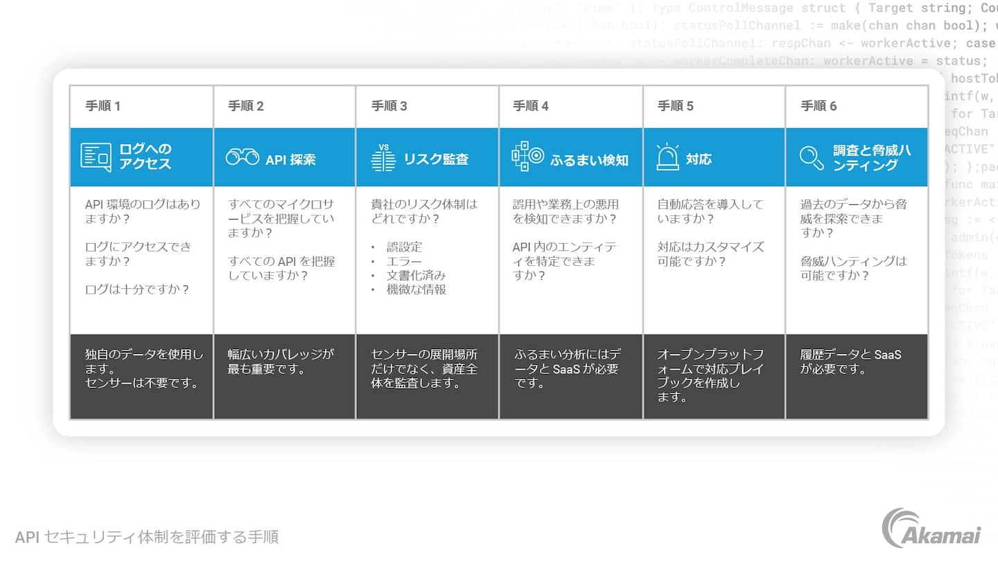 API のセキュリティ体制を評価するための手順を列挙した表。