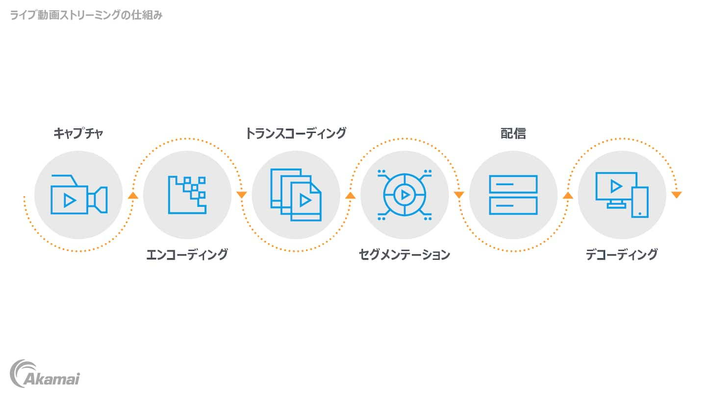 ライブ動画ストリーミングの仕組みを示す図。