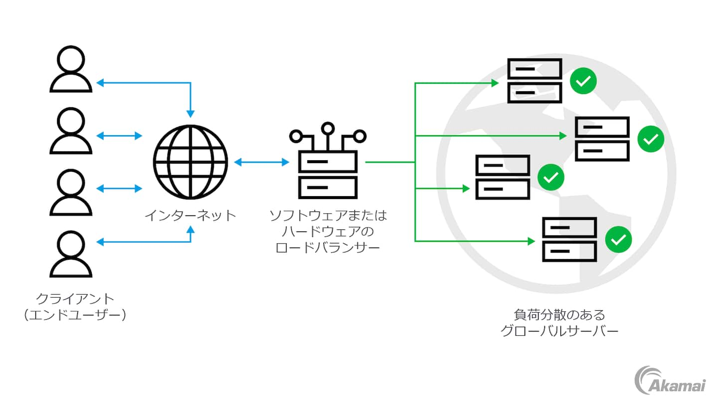  Illustration of global server demand with load balancing.