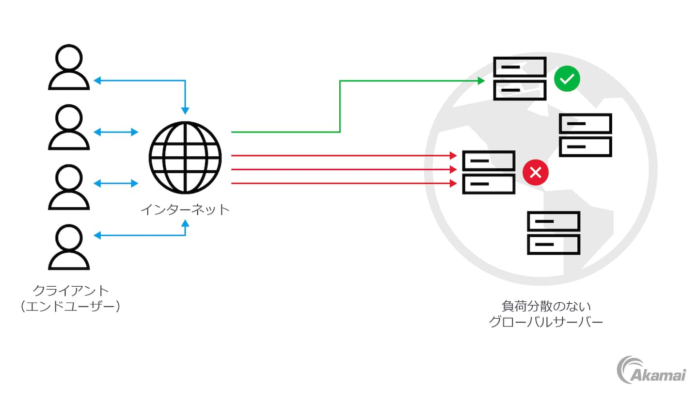 Illustration of global server demand without load balancing.