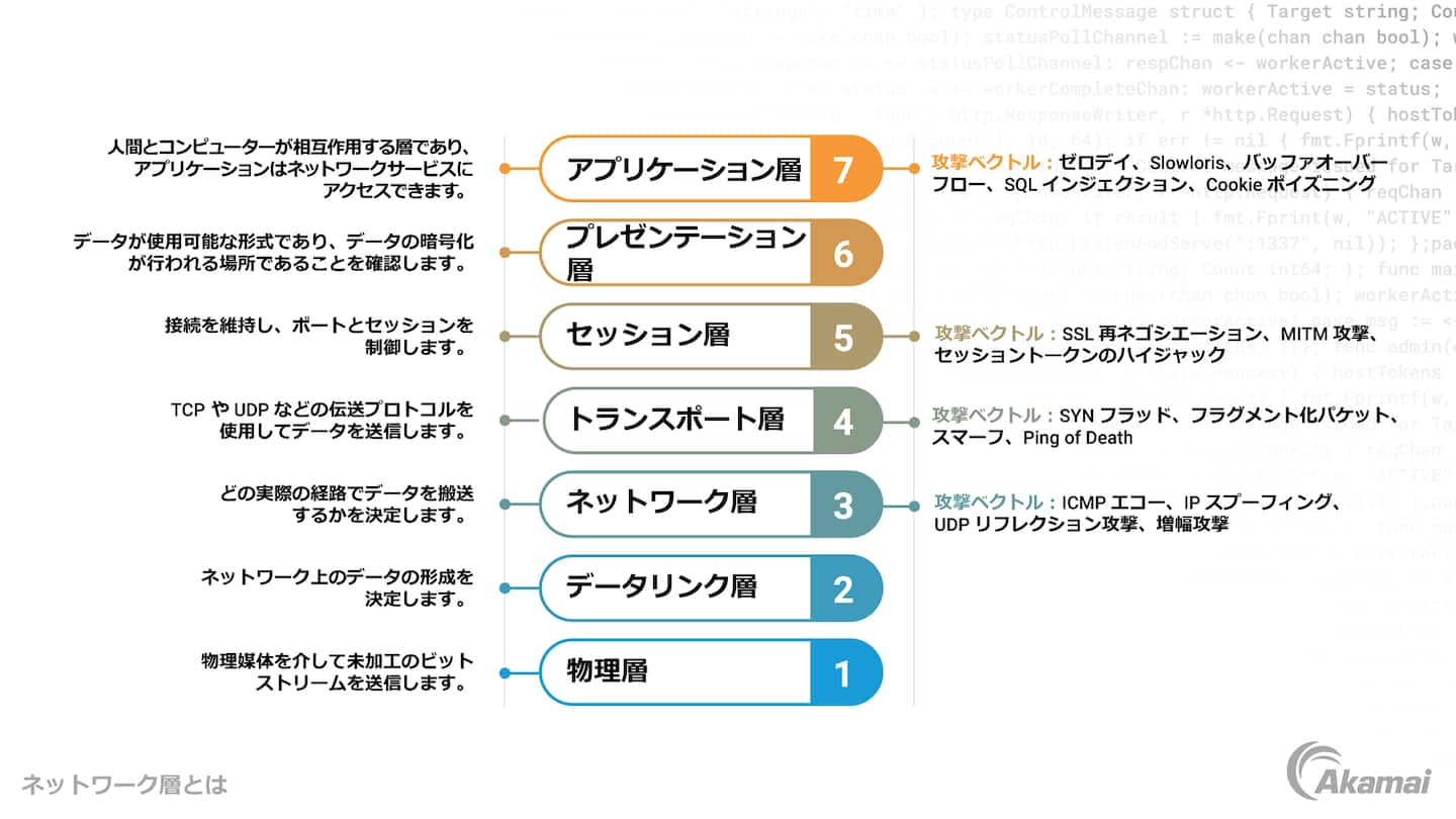 What Are Network Layers?