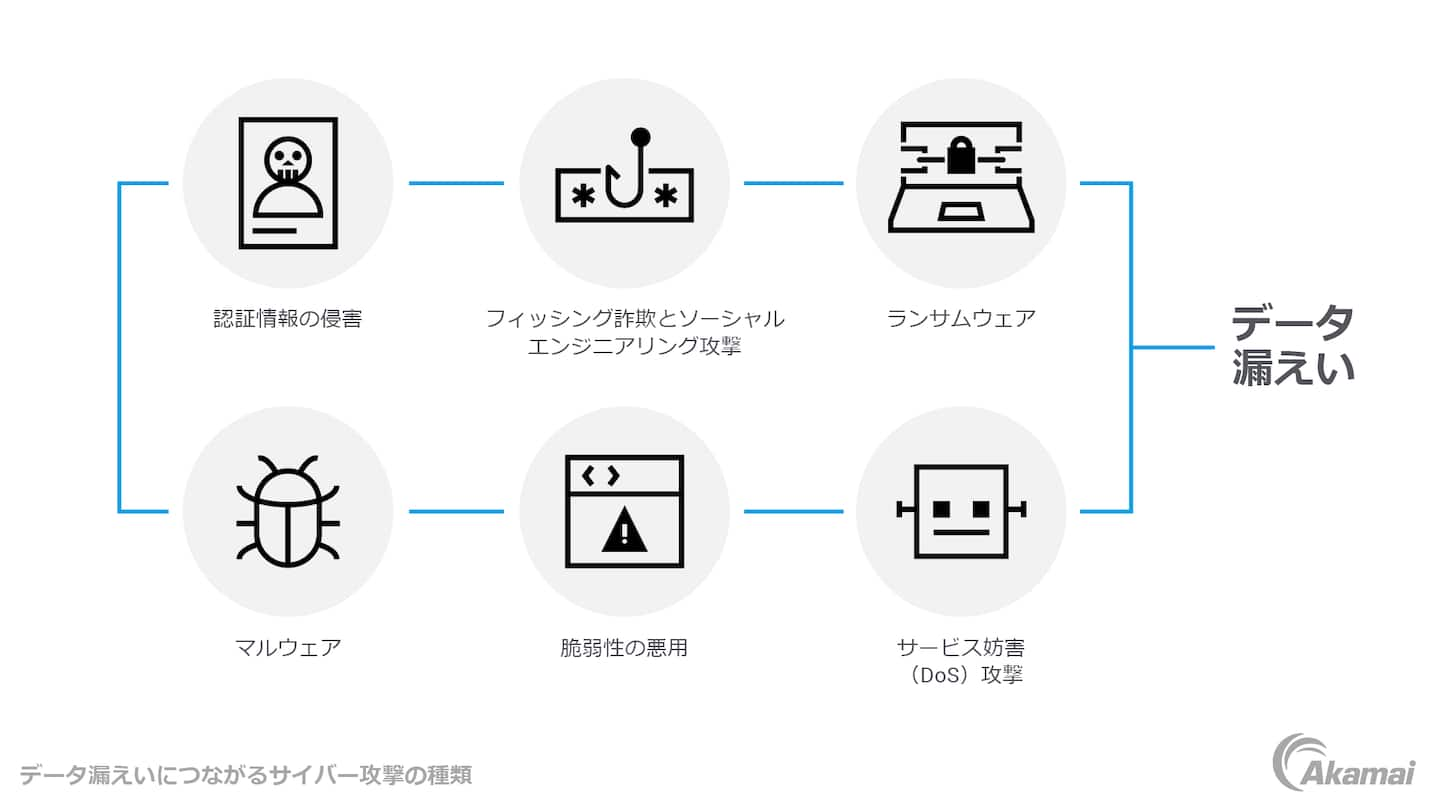 Illustration of the types of cyberattacks that can lead to data breaches.