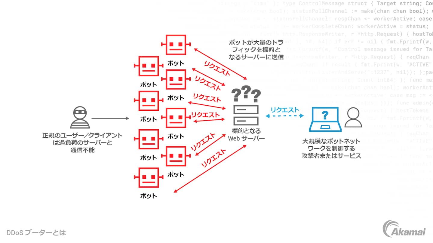 DDoS ブーターの仕組みを示す図。