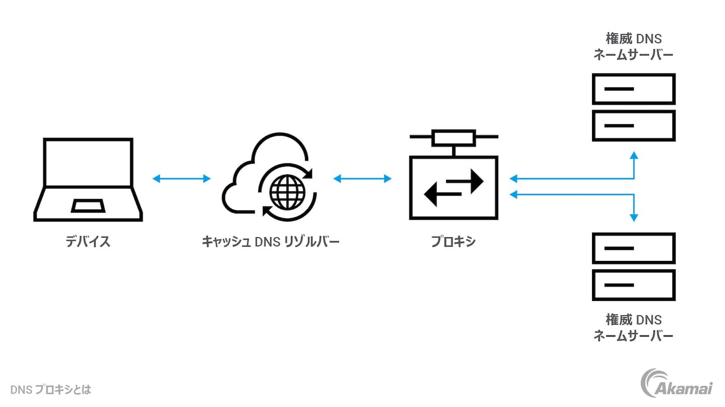 Diagram illustrating how a DNS proxy works.