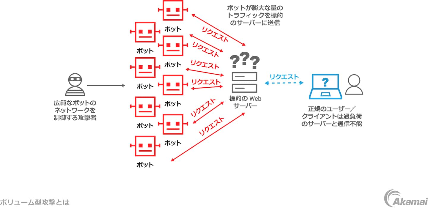 Illustration of how a volumetric DDoS attack works