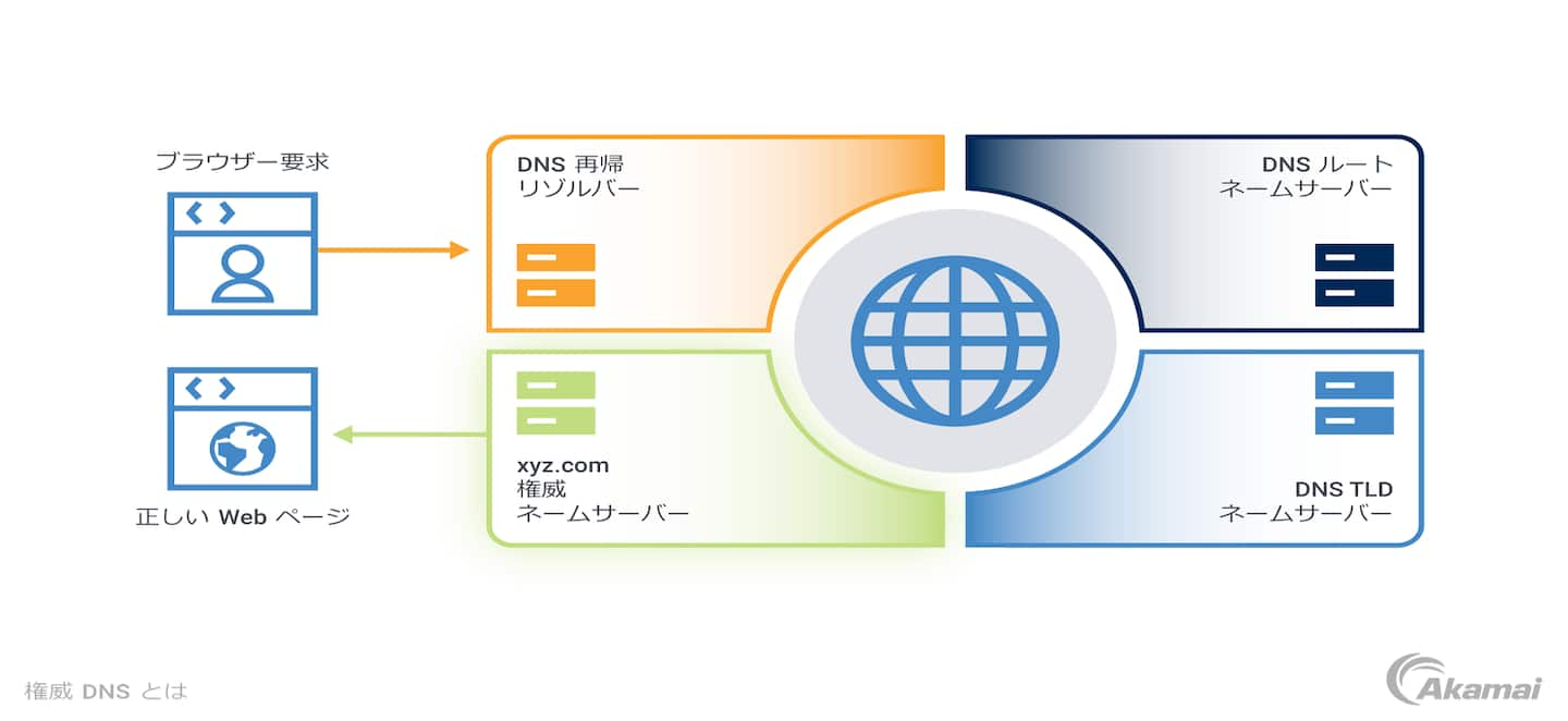  解決プロセスにおける権威 DNS の役割を示す図。