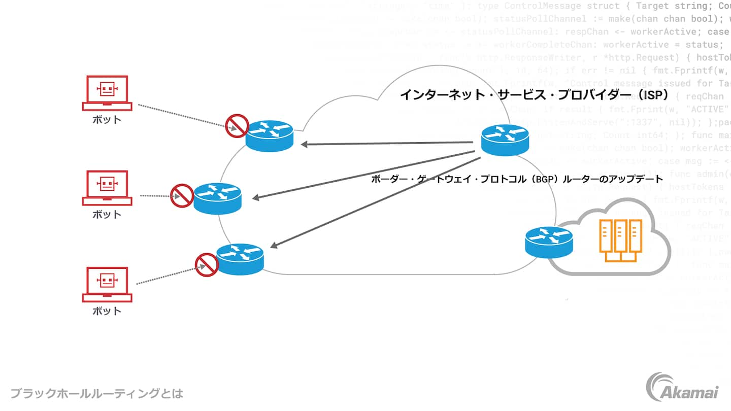 ブラックホール（RTBH）ルーティングの仕組みを示す図。