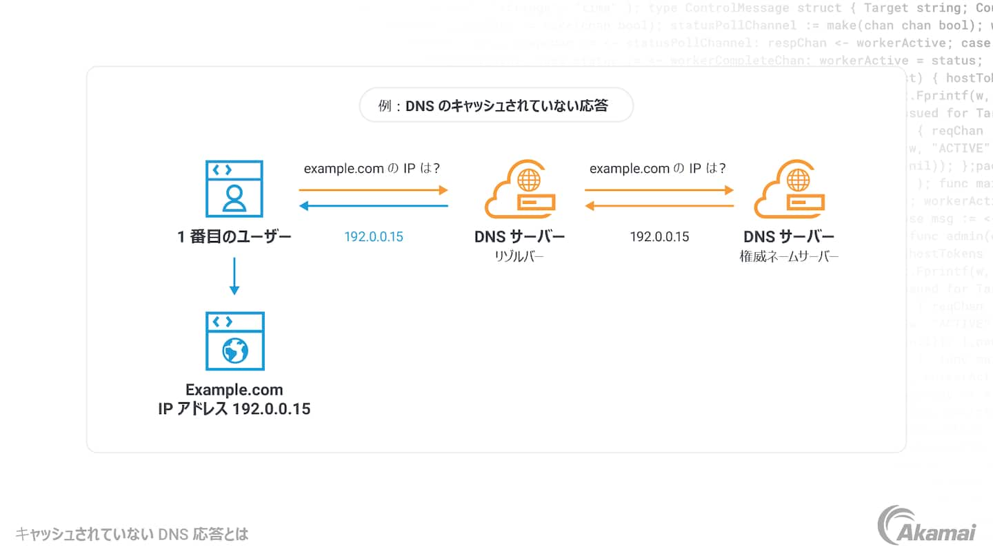 キャッシュされた DNS 応答を示す図。