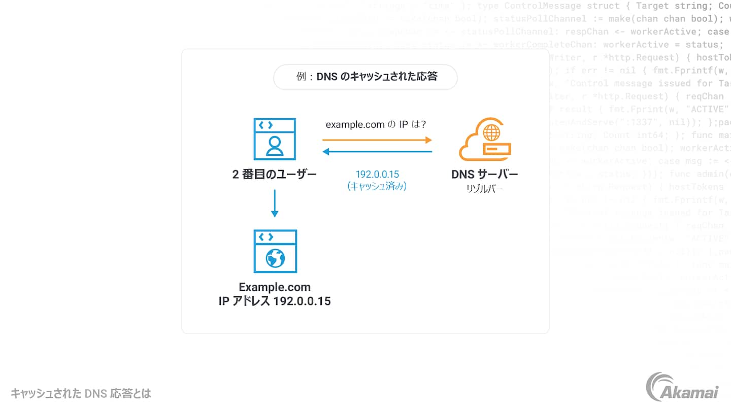 キャッシュされていない DNS 応答を示す図。