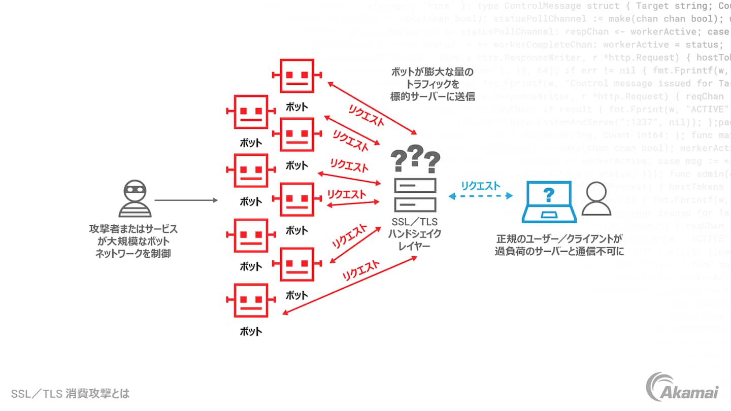 Diagram illustrating how an SSL/TLS exhaustion attack works