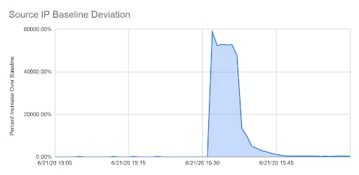 ソース IP のベースライン偏差 