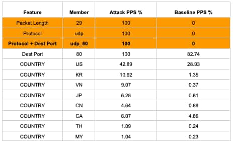 DDoS 攻撃の表