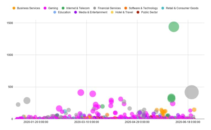 大規模 DDoS 攻撃の標的となっている業界