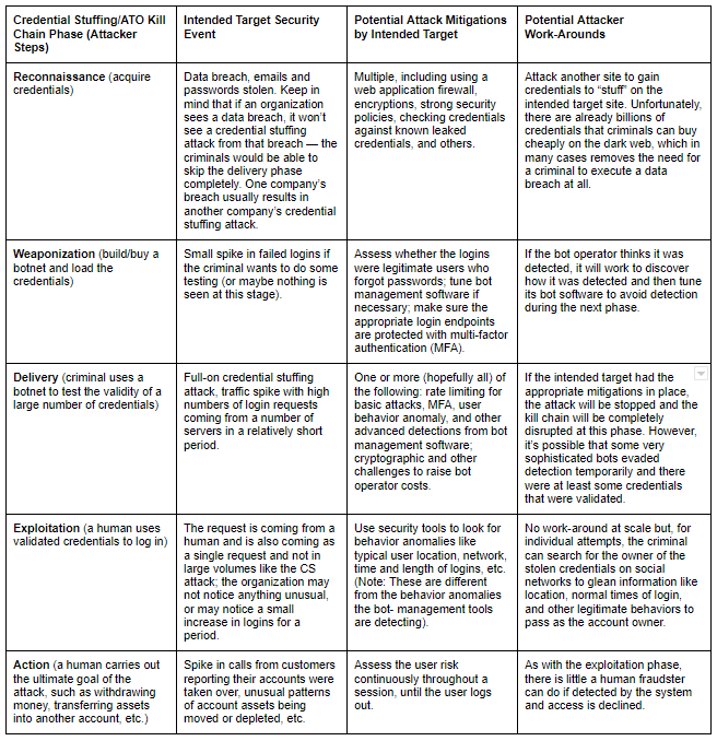 図 2.  組織が Credential Stuffing と ATO のキルチェーンを妨害する方法