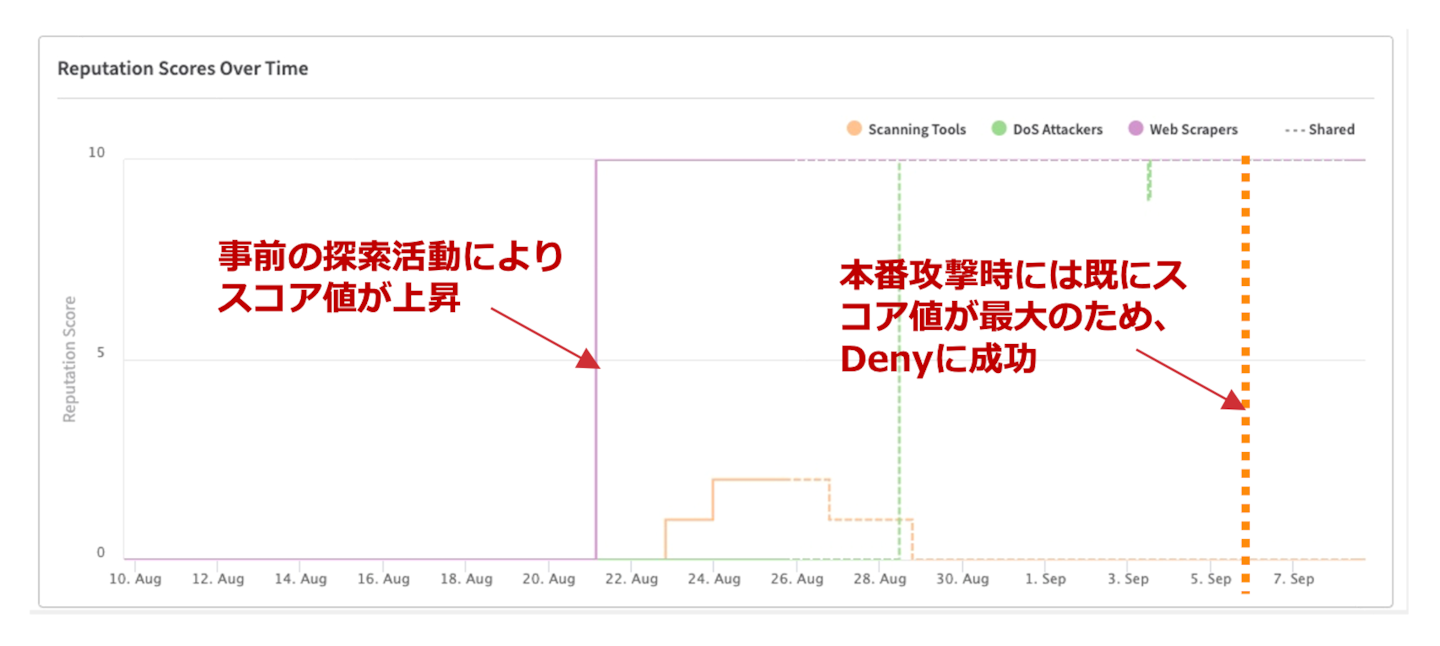 ddos attack mitigation with cr