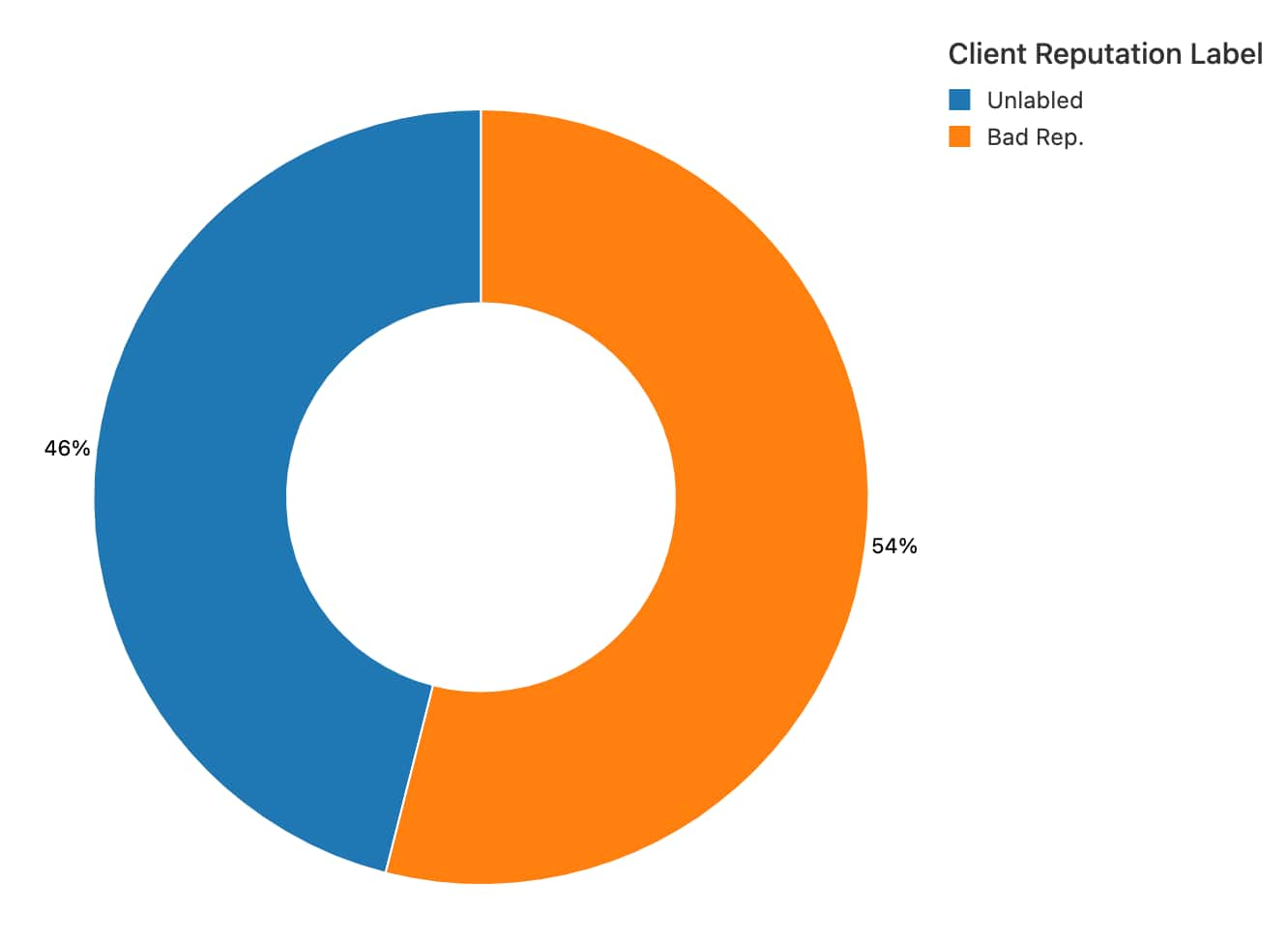 図 6：最近の OGNL インジェクション攻撃に関する Client Reputation のラベルの内訳