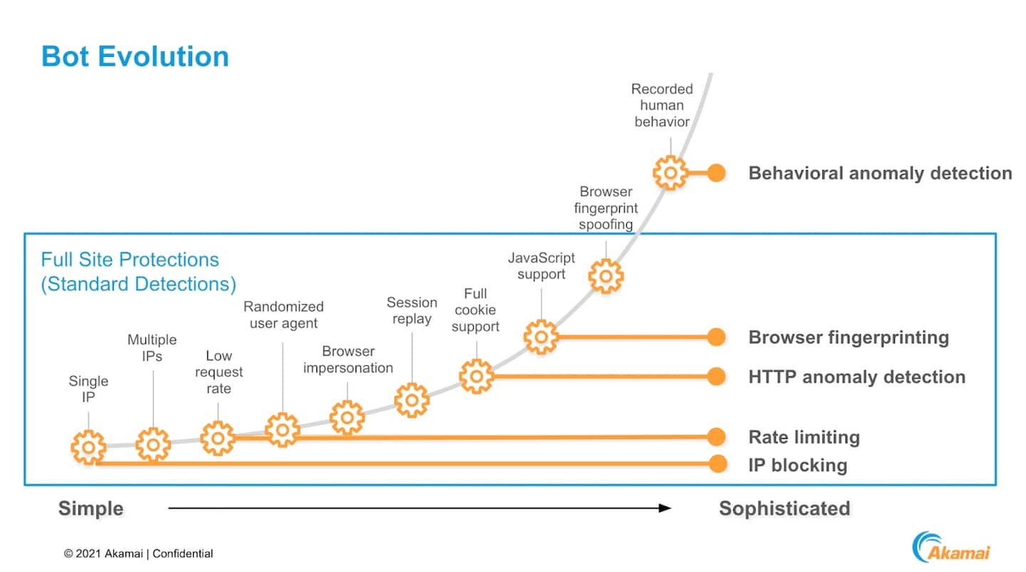 攻撃者は、小規模であっても十分な動機とリソースを持っていれば、どのようなアンチボット機能もすり抜けることができます。ただし、私たちは攻撃者が越えるべき障壁はできるだけ高くするべきであり、また絶えず高くしていく必要があります。 