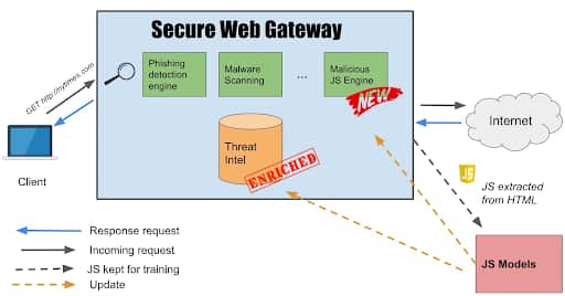 Enterprise Threat Protector セキュア Web ゲートウェイの概要