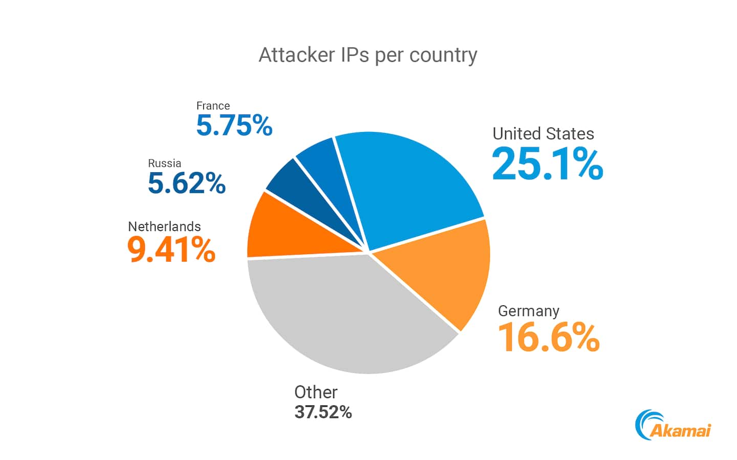  Most common countries for attacker IPs