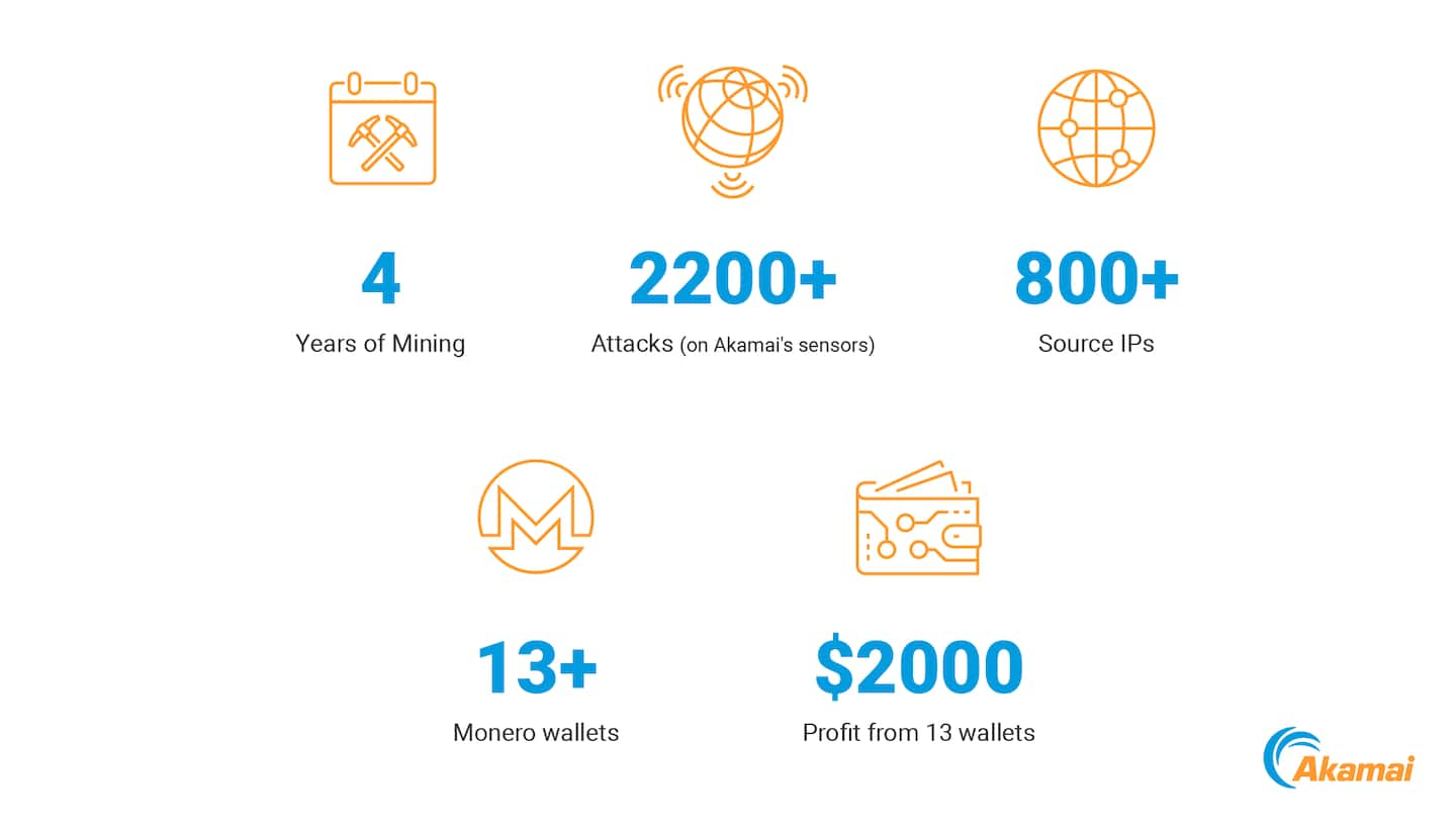 Infographic showing the numbers associated with the DHPCD attack campaign