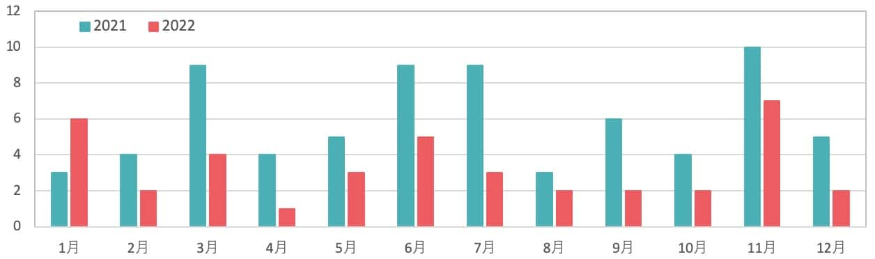 クレジットカード情報流出インシデントの件数