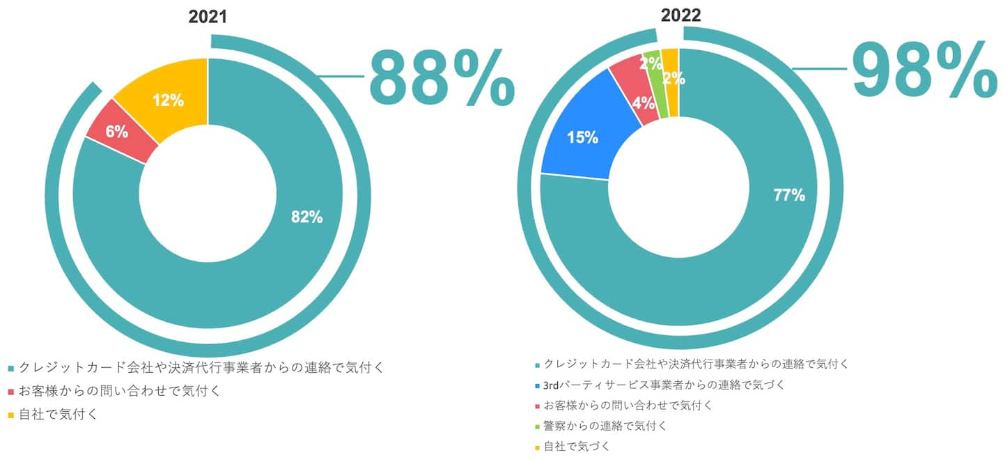 クレジットカード情報流出に気づくきっかけ