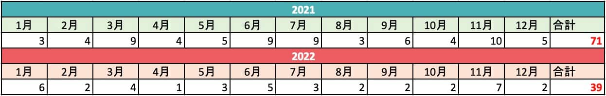 クレジットカード情報流出インシデントの件数（詳細）