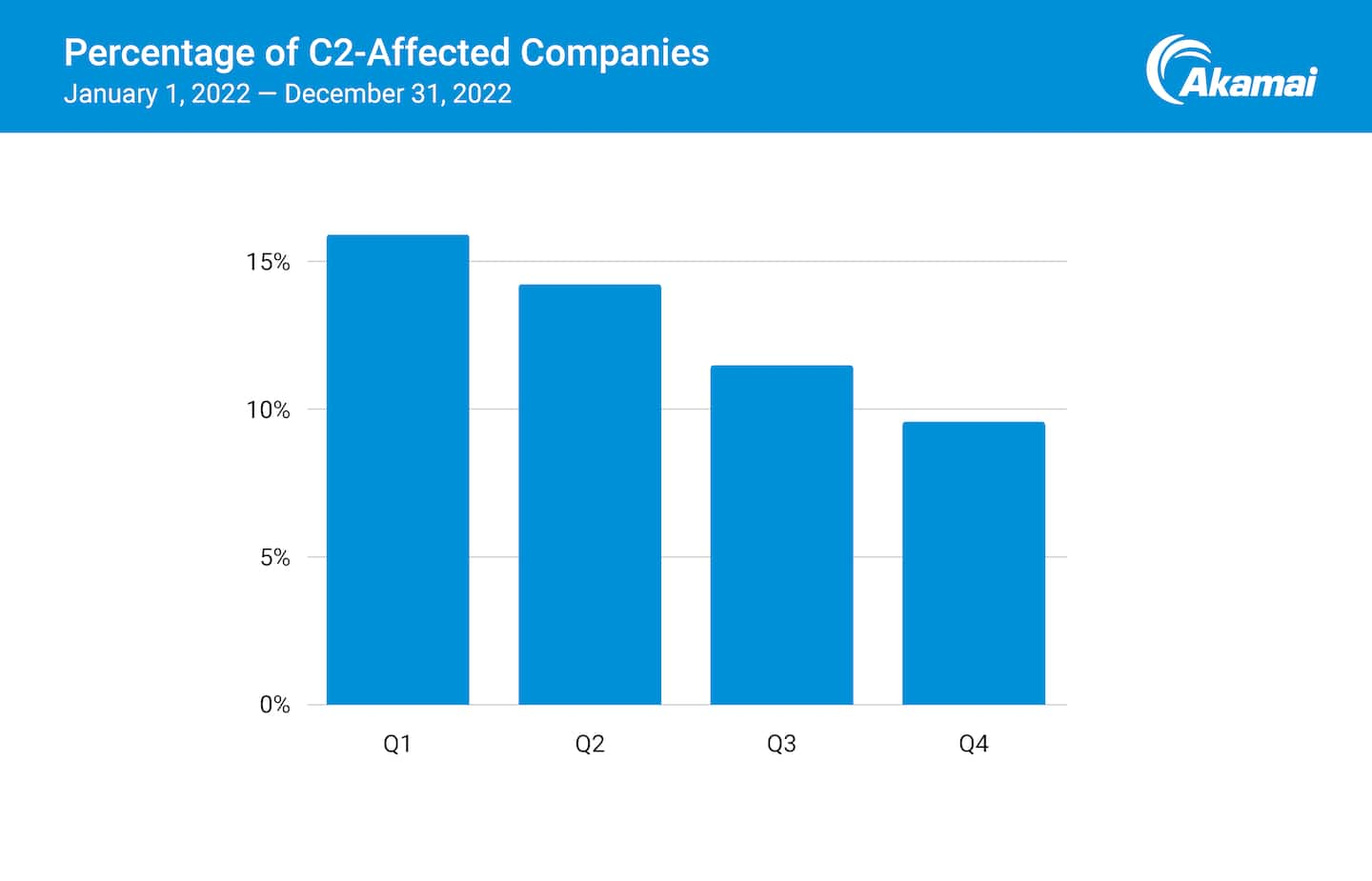 C2 の影響を受けた企業の割合