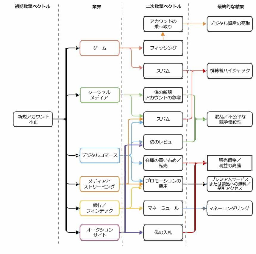 偽アカウントを使用する最も一般的な攻撃スキームの図