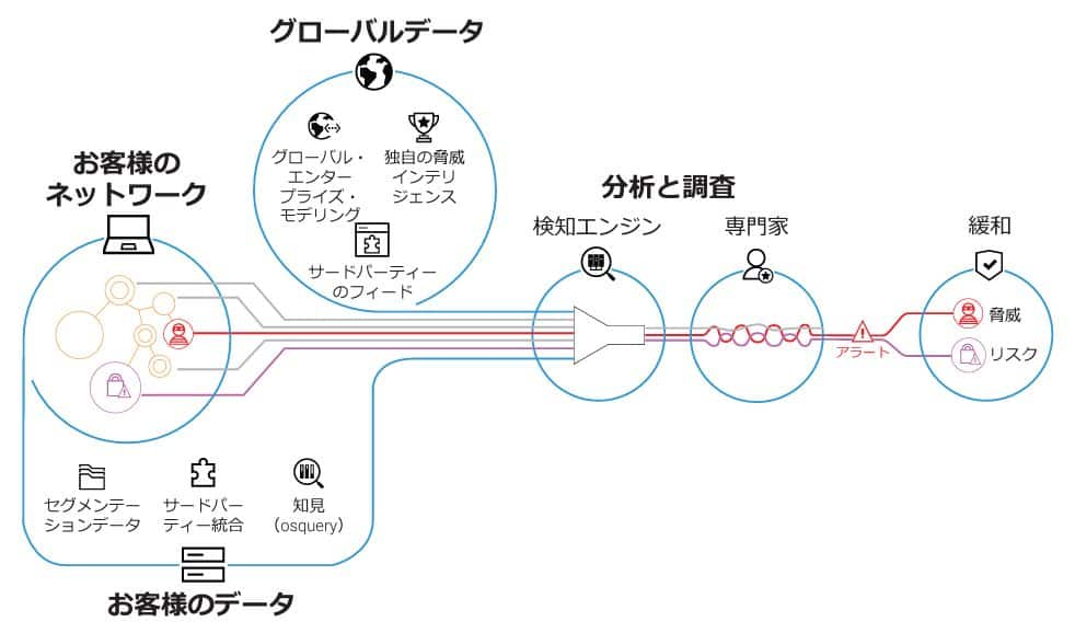 Akamai Guardicore Segmentation の機能紹介「Incident / Hunt」 | Akamai Japan Blog