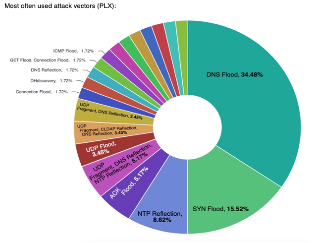 ddos attack vectors