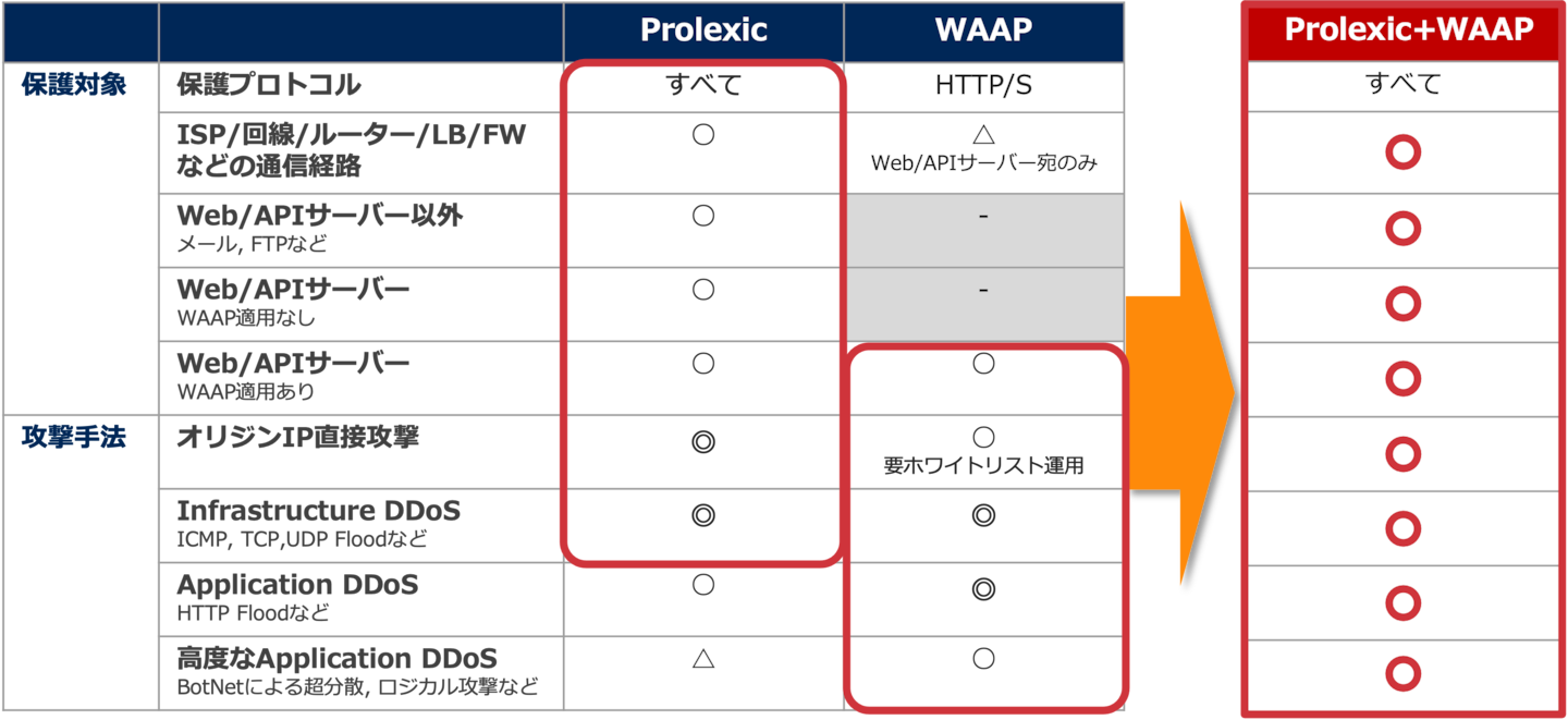 compare ddos solutions v2