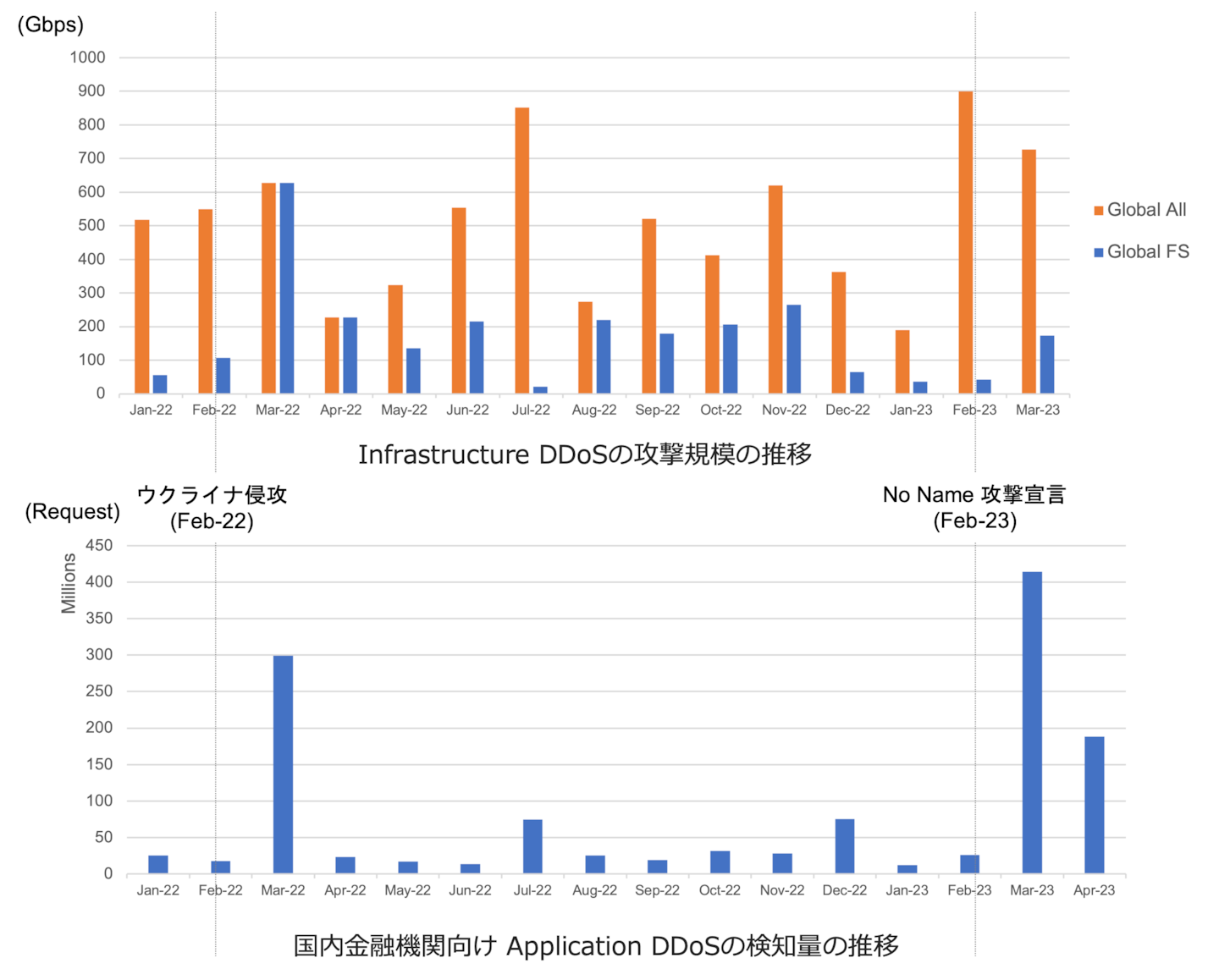 ddos trend 2023 for fsiv2