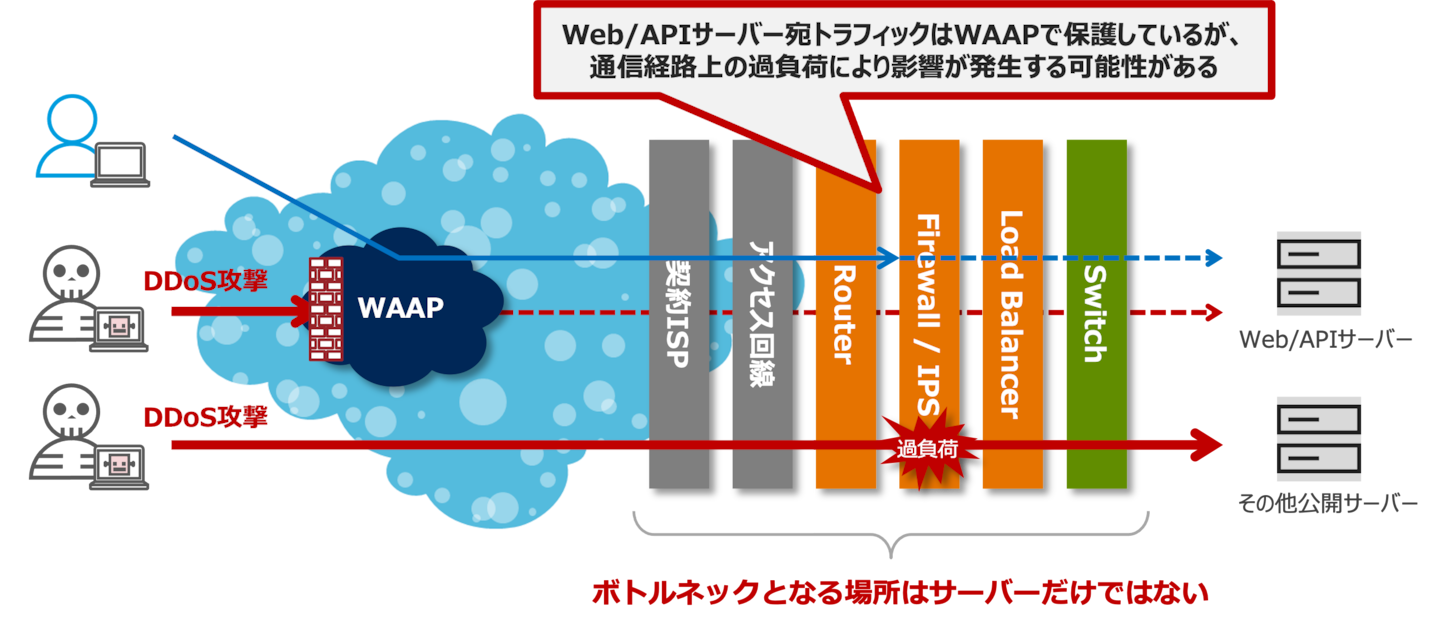 point of ddos mitigation