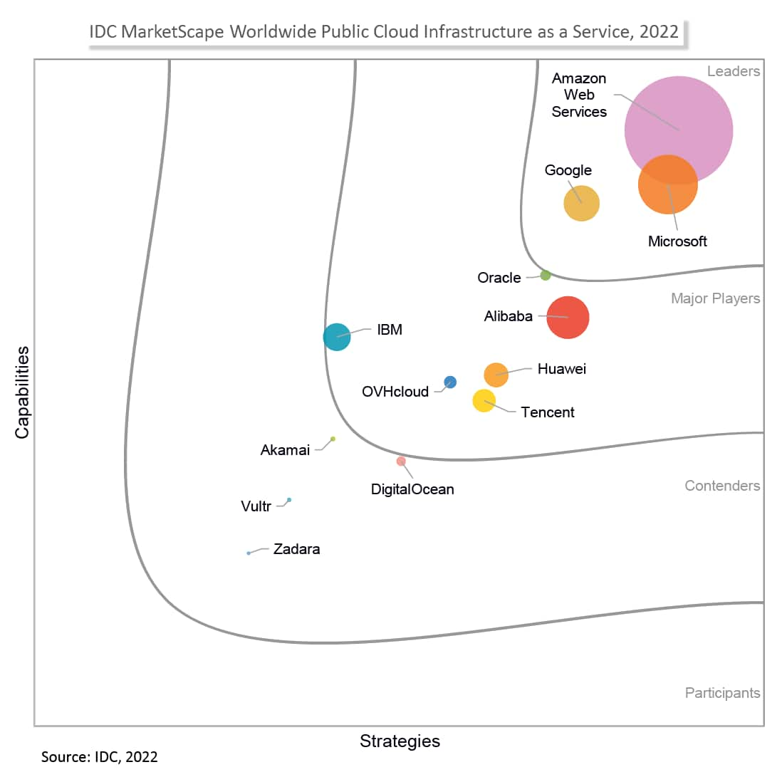 IDC MarketScape Worldwide Public Cloud Infrastructure as a Service, 2022（IDC MarketScape、2022 年の世界的なサービスとしてのパブリック・クラウド・インフラに関する IDC MarketScape レポート）