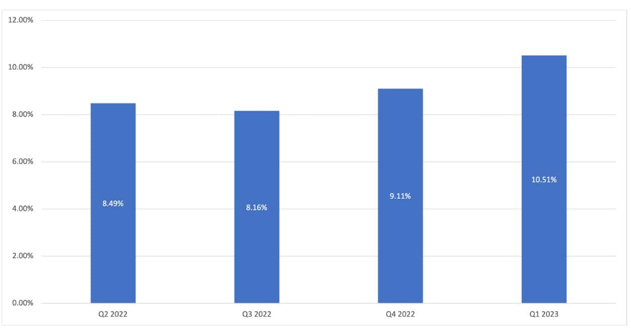  Stats showing nearly 1 in 10 monitored devices, on average, attempted to reach out to domains associated with either malware, phishing, or command and control (C2) in the past year.