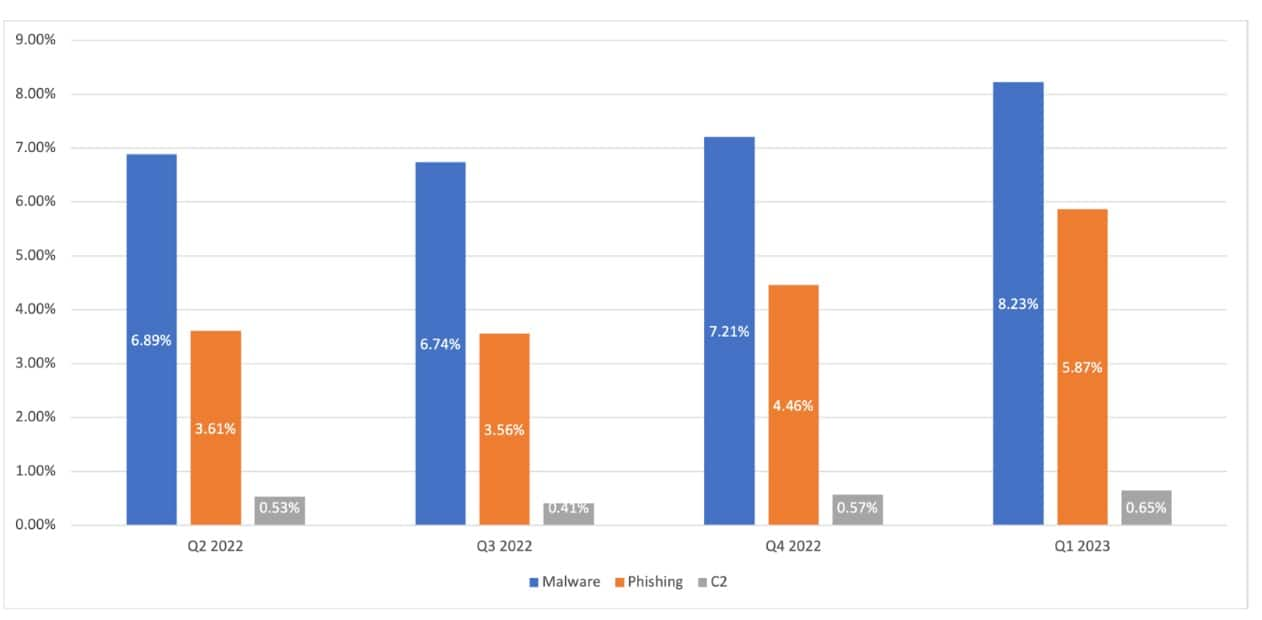 5.87% communicated with domains pertaining to phishing, and 0.65% C2 communication.