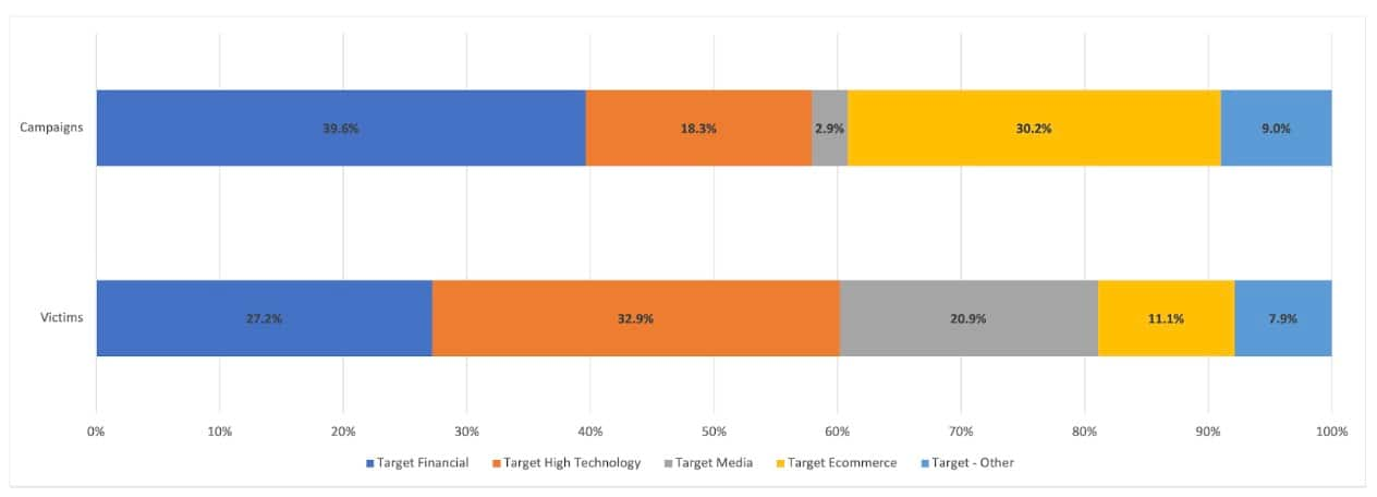 Mobile phishing data over Q1 2023 yields insights into which verticals are being abused and mimicked by phishing scams, and the total number of campaigns versus the number of victims on mobile devices.