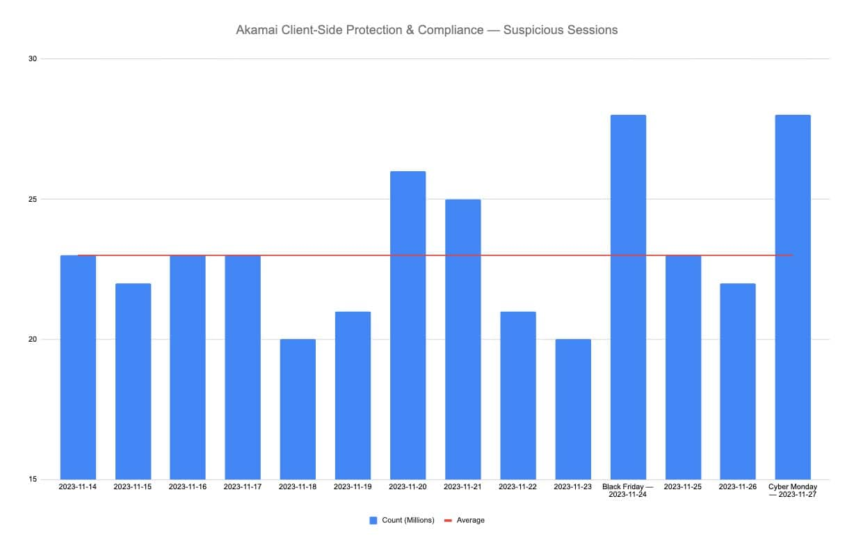 Akamai Client-Side Protection & Compliance – 疑わしいセッション数