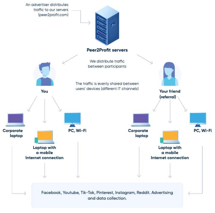 Peer2Profit のイメージ 