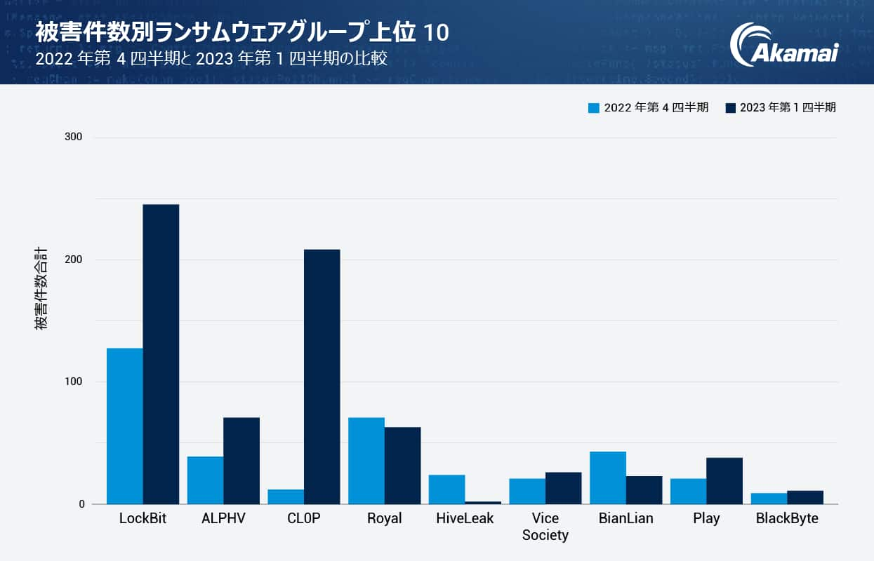 被害件数別ランサムウェアグループ上位 10