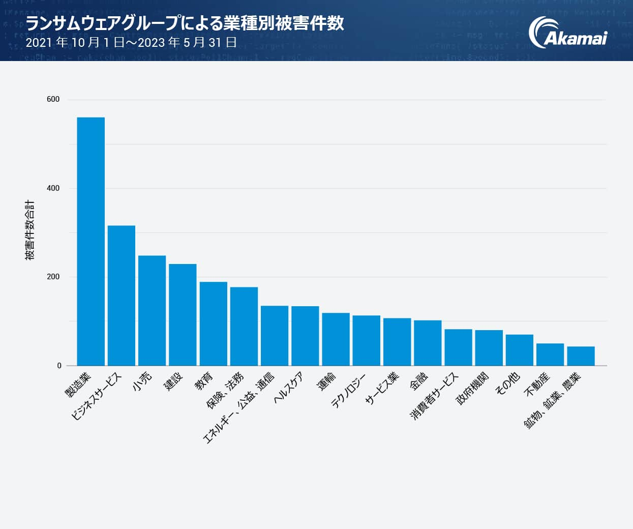 ランサムウェアグループによる業種別被害件数