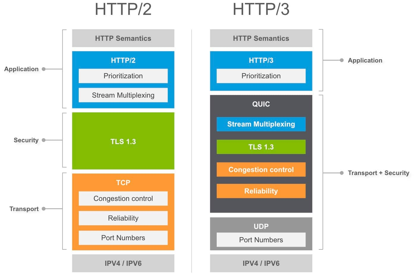 HTTP/2 と HTTP/3 の間のハイレベルなプロトコルスタック比較