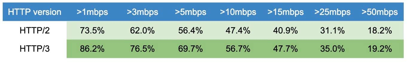 2023 年 4 月 19 日のライブストリーム中の HTTP/3 と HTTP/2 のスループット比較