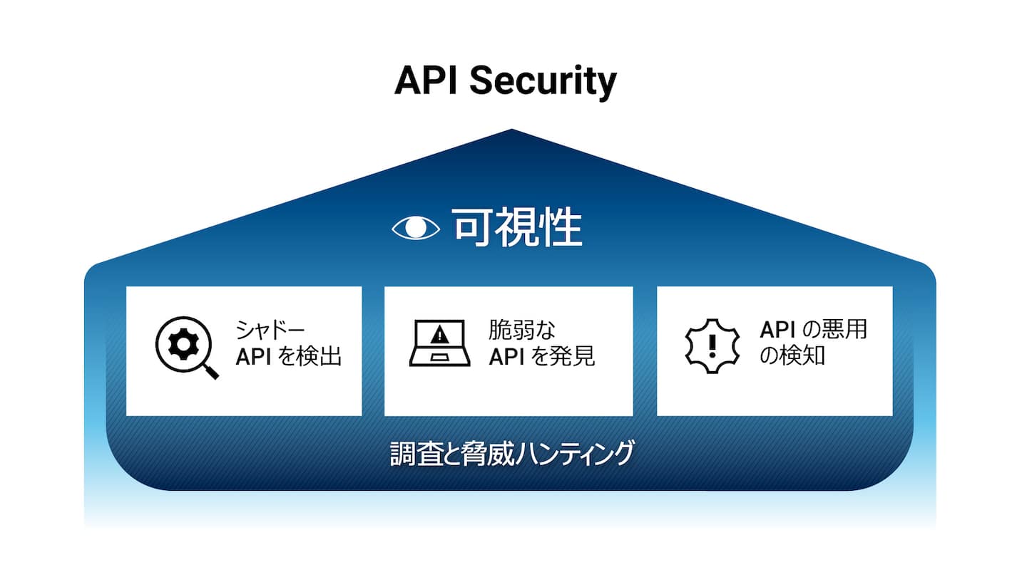 API Security