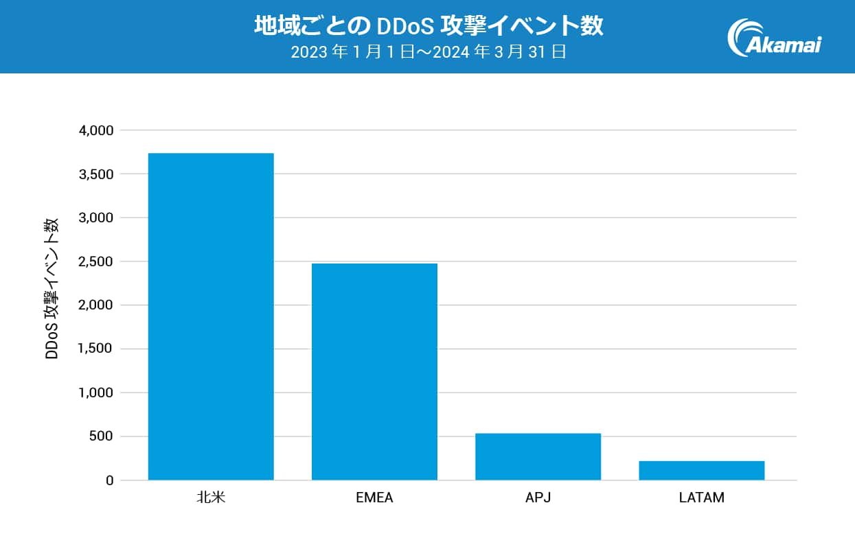 地域ごとの DDoS 攻撃イベント数