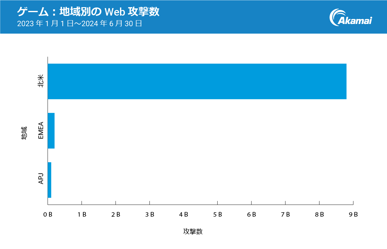 ゲーム：地域別の Web 攻撃数