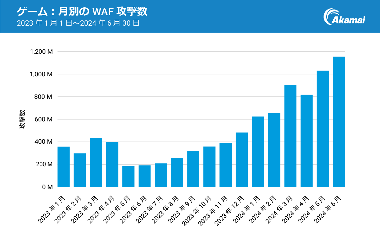 ゲーム：月別の WAF 攻撃数